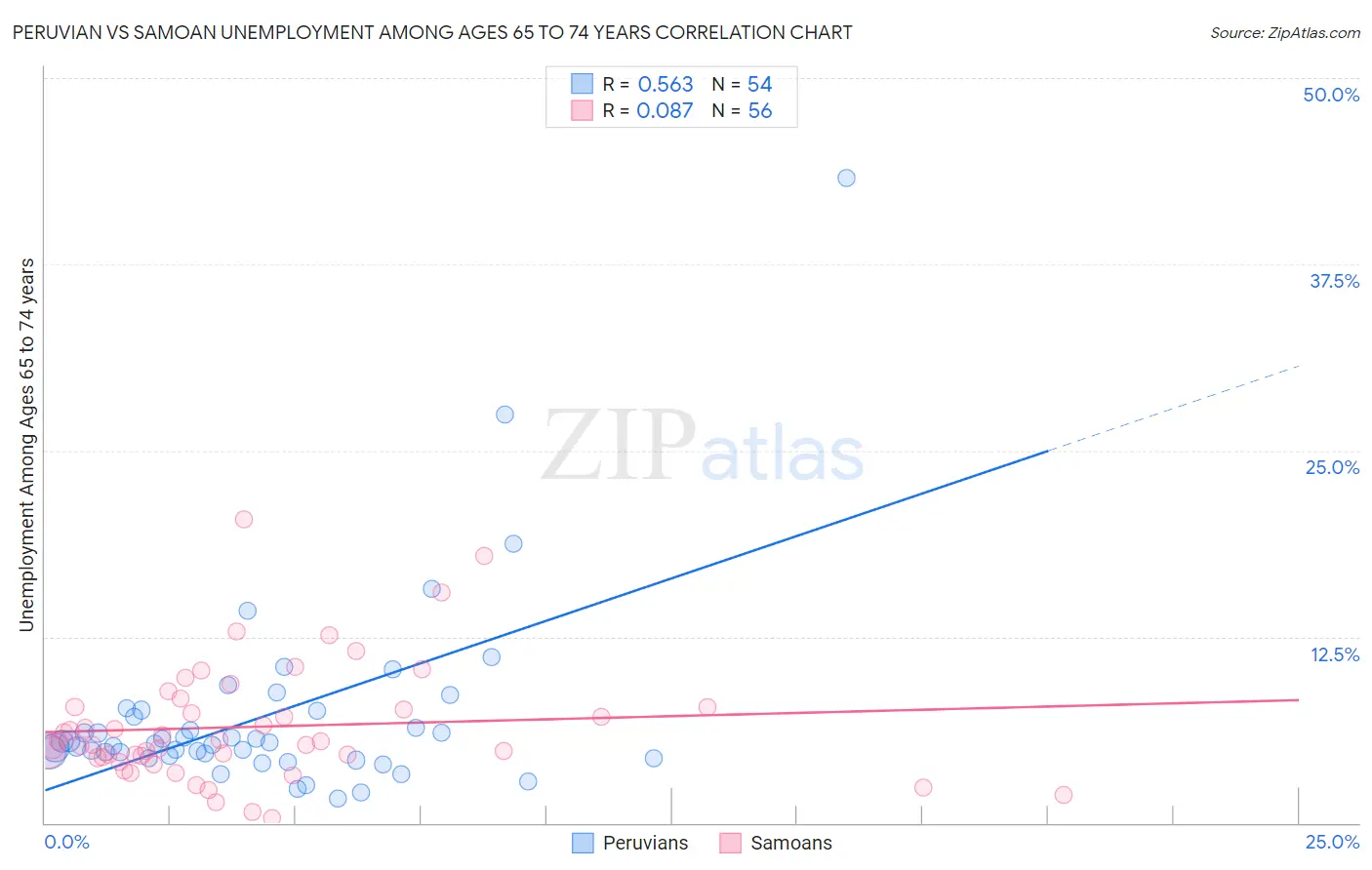 Peruvian vs Samoan Unemployment Among Ages 65 to 74 years