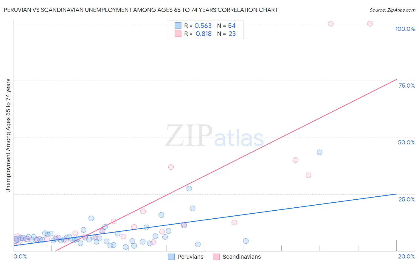 Peruvian vs Scandinavian Unemployment Among Ages 65 to 74 years