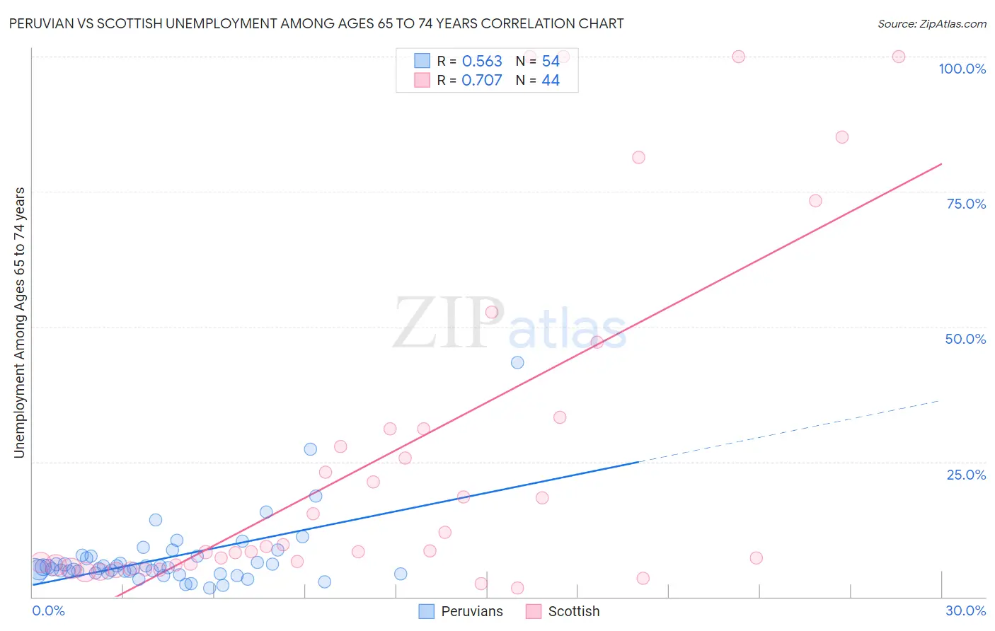 Peruvian vs Scottish Unemployment Among Ages 65 to 74 years