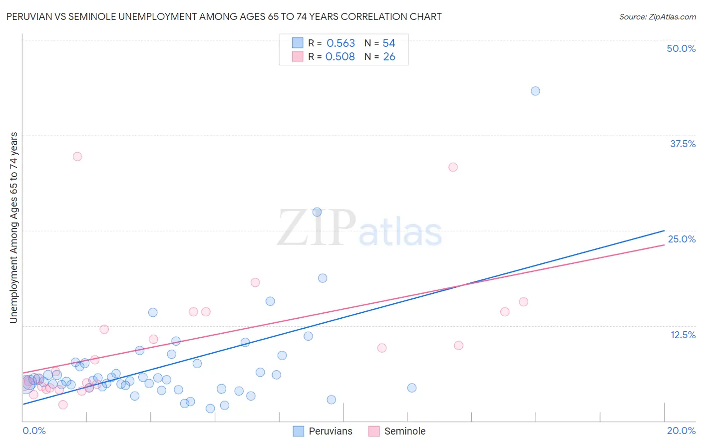Peruvian vs Seminole Unemployment Among Ages 65 to 74 years