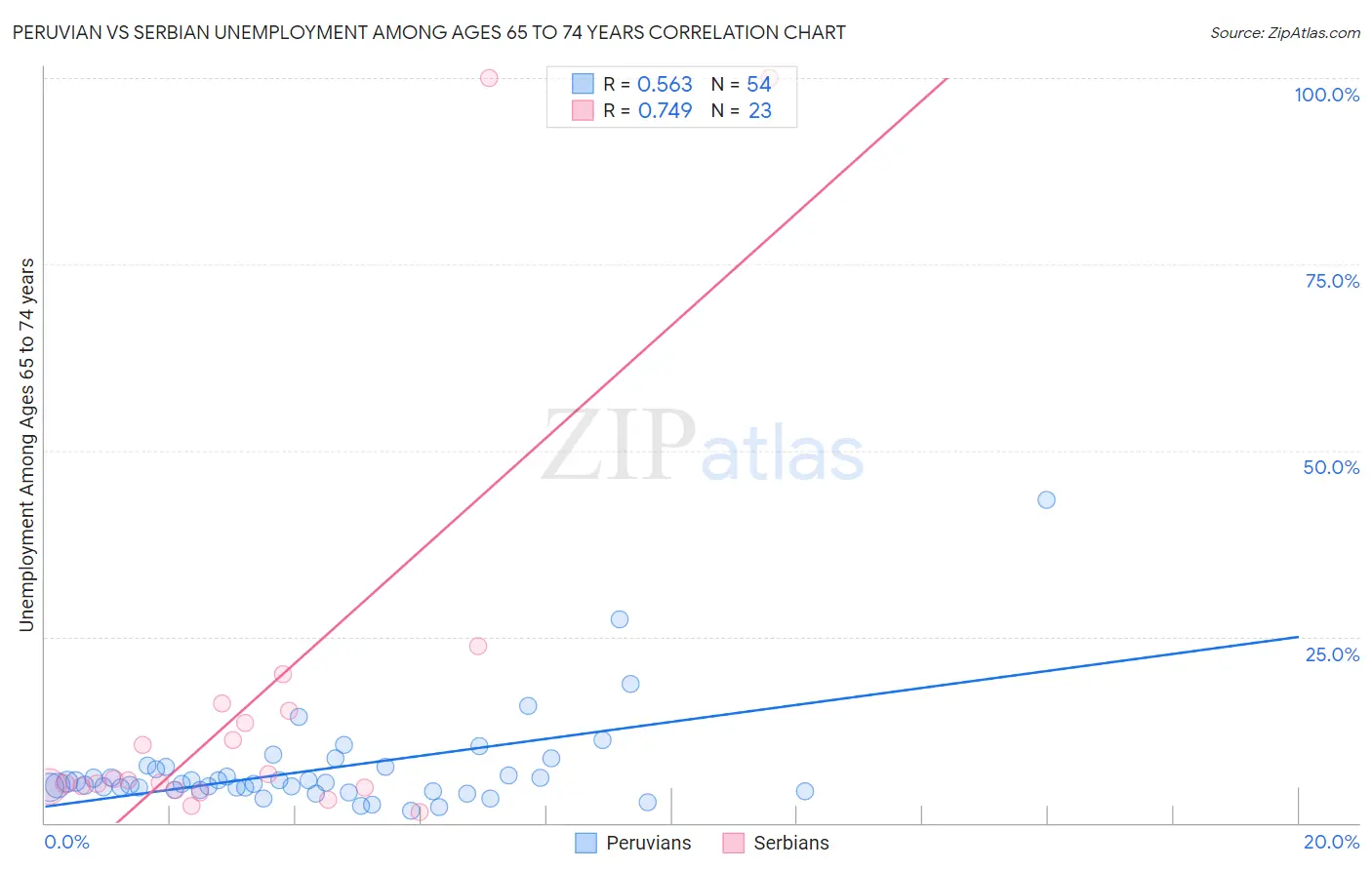 Peruvian vs Serbian Unemployment Among Ages 65 to 74 years