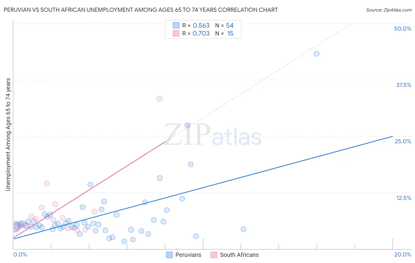Peruvian vs South African Unemployment Among Ages 65 to 74 years