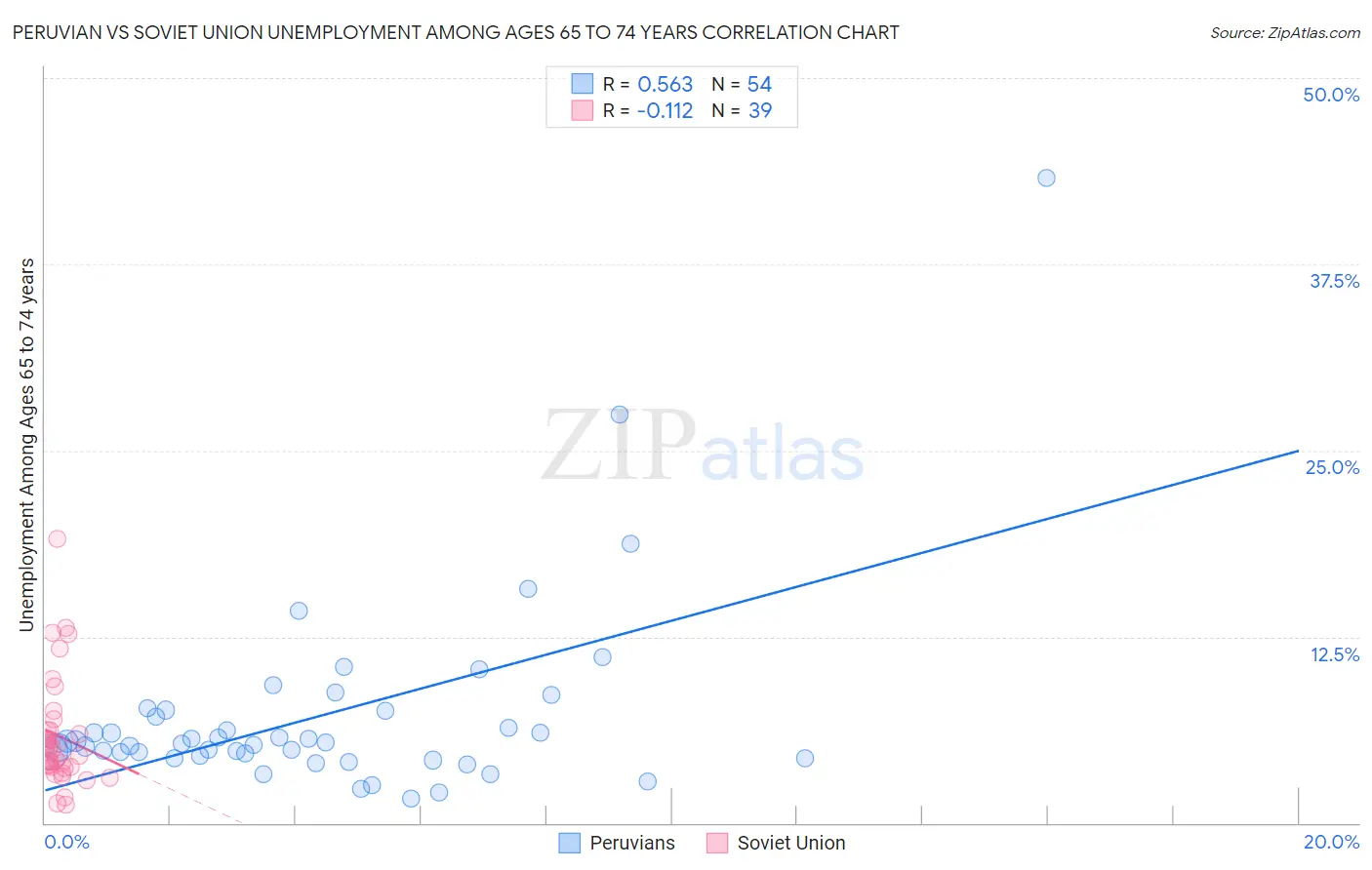 Peruvian vs Soviet Union Unemployment Among Ages 65 to 74 years