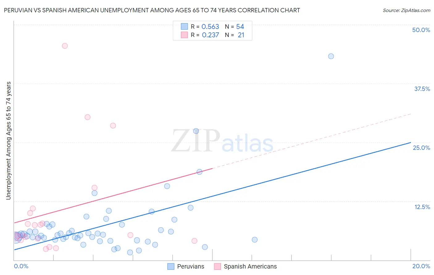 Peruvian vs Spanish American Unemployment Among Ages 65 to 74 years