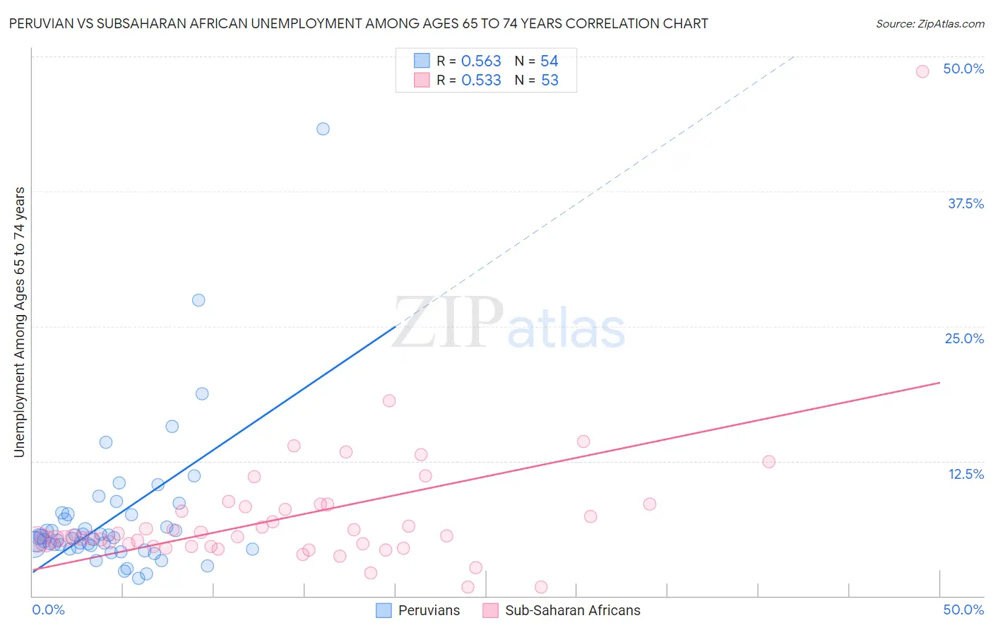 Peruvian vs Subsaharan African Unemployment Among Ages 65 to 74 years