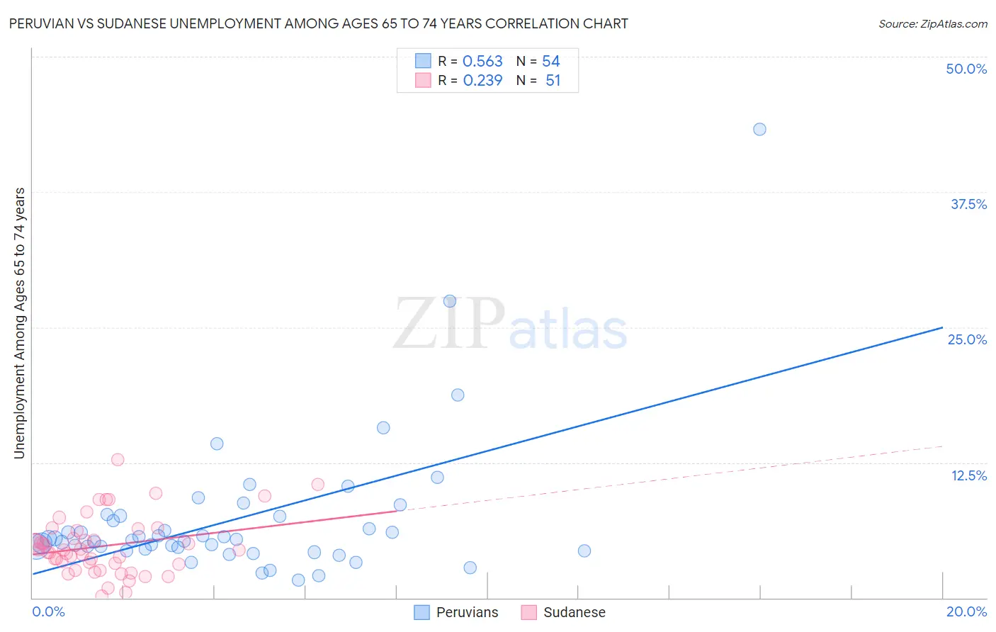 Peruvian vs Sudanese Unemployment Among Ages 65 to 74 years