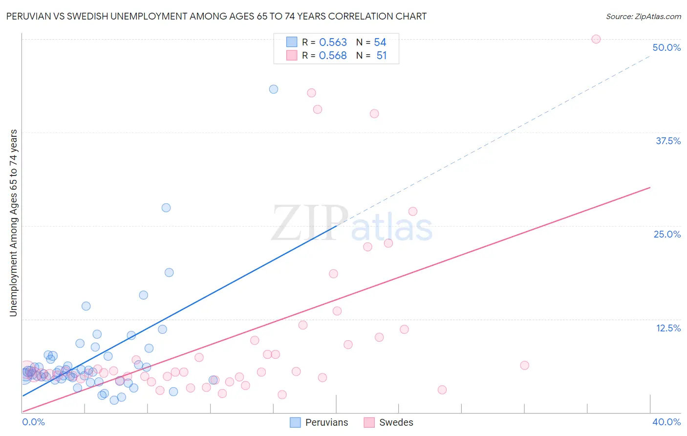 Peruvian vs Swedish Unemployment Among Ages 65 to 74 years