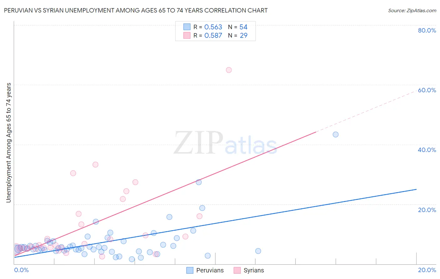 Peruvian vs Syrian Unemployment Among Ages 65 to 74 years