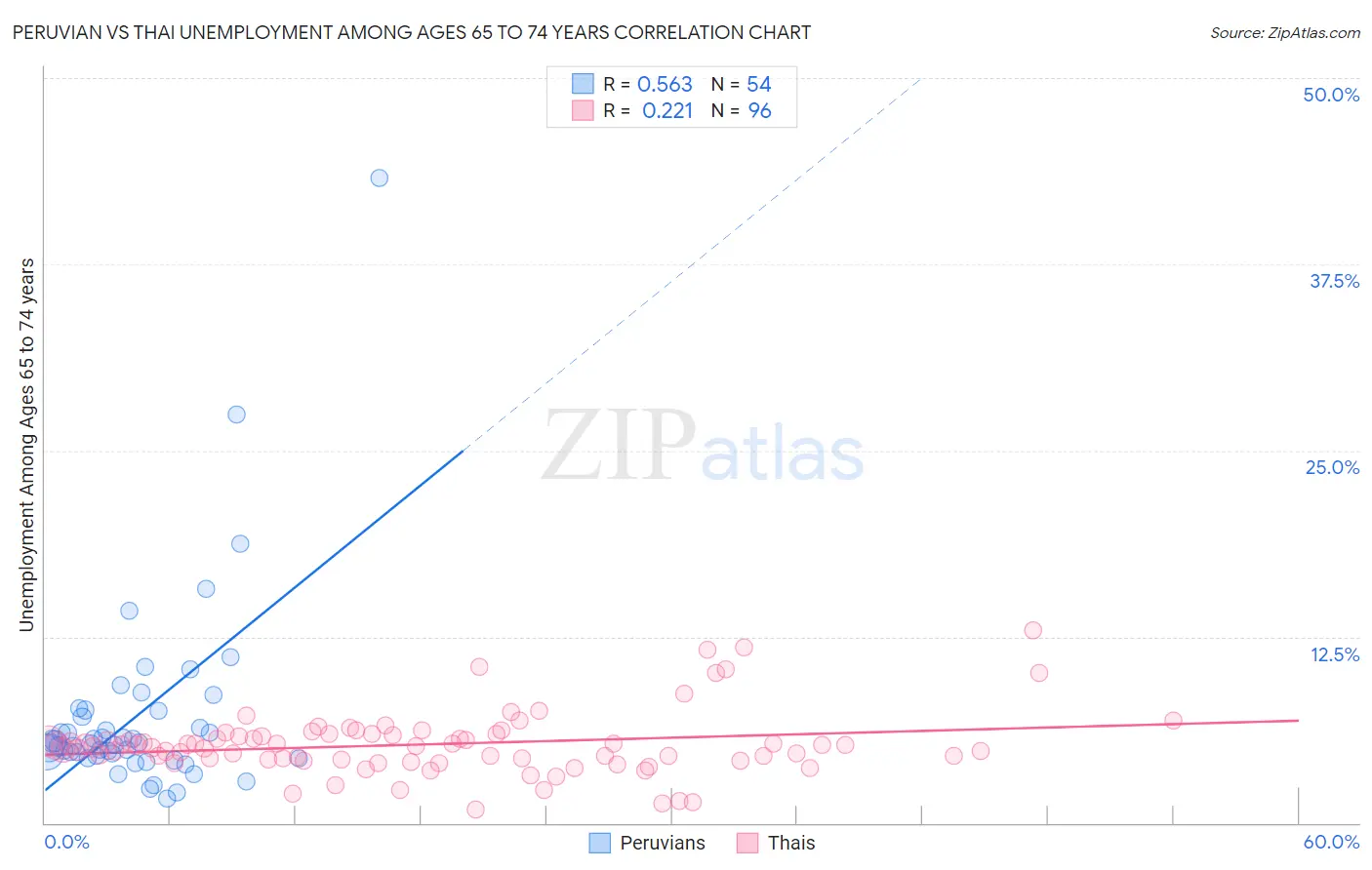 Peruvian vs Thai Unemployment Among Ages 65 to 74 years