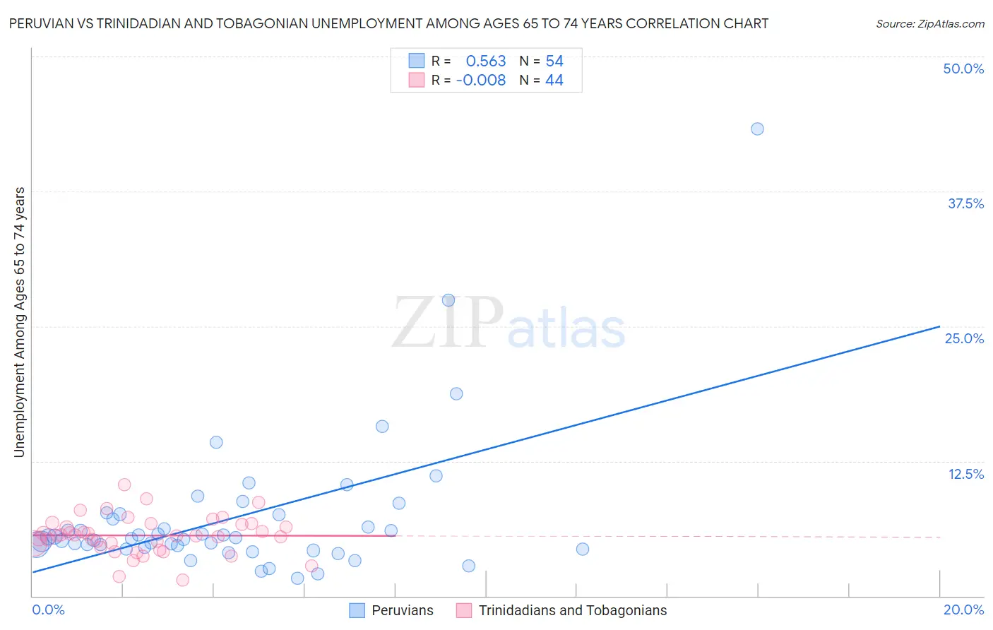 Peruvian vs Trinidadian and Tobagonian Unemployment Among Ages 65 to 74 years