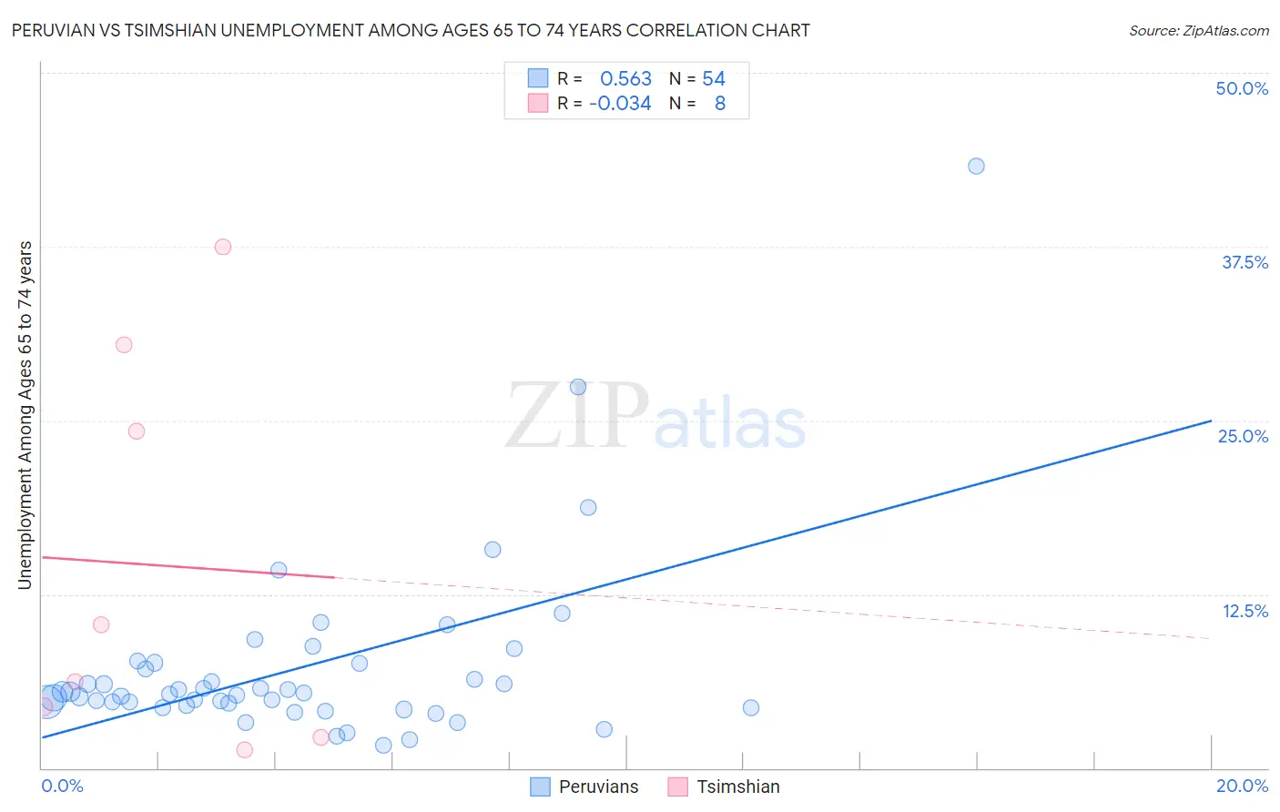 Peruvian vs Tsimshian Unemployment Among Ages 65 to 74 years