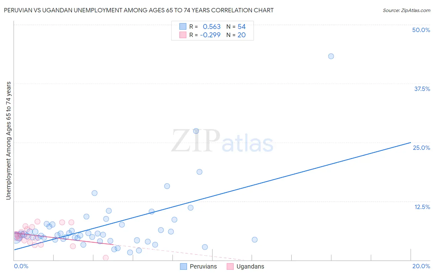 Peruvian vs Ugandan Unemployment Among Ages 65 to 74 years