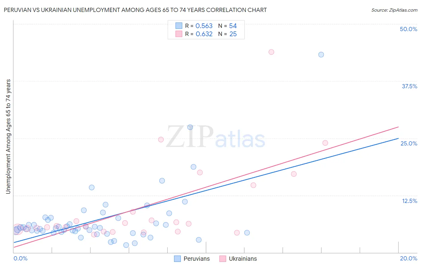 Peruvian vs Ukrainian Unemployment Among Ages 65 to 74 years