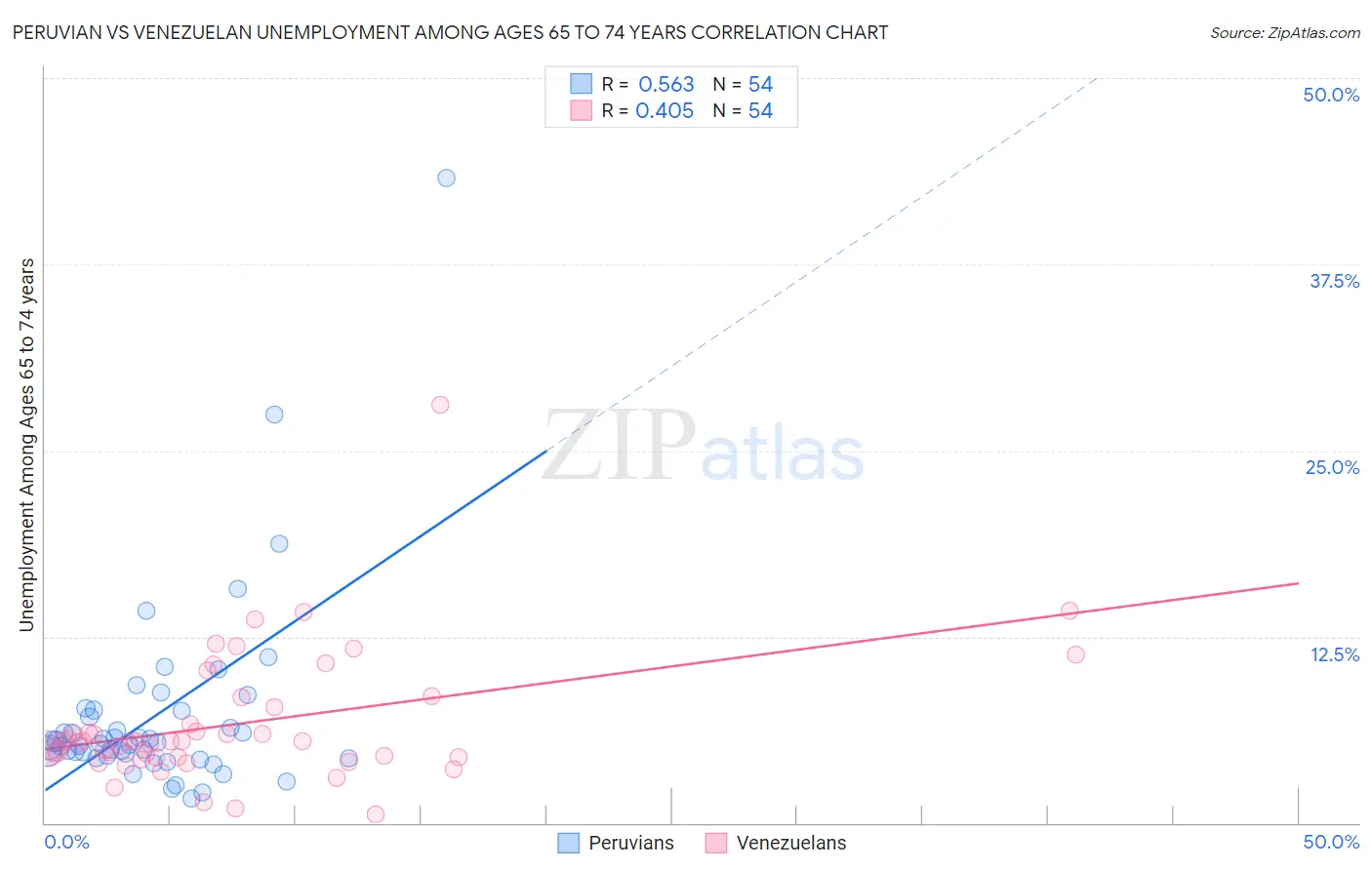 Peruvian vs Venezuelan Unemployment Among Ages 65 to 74 years