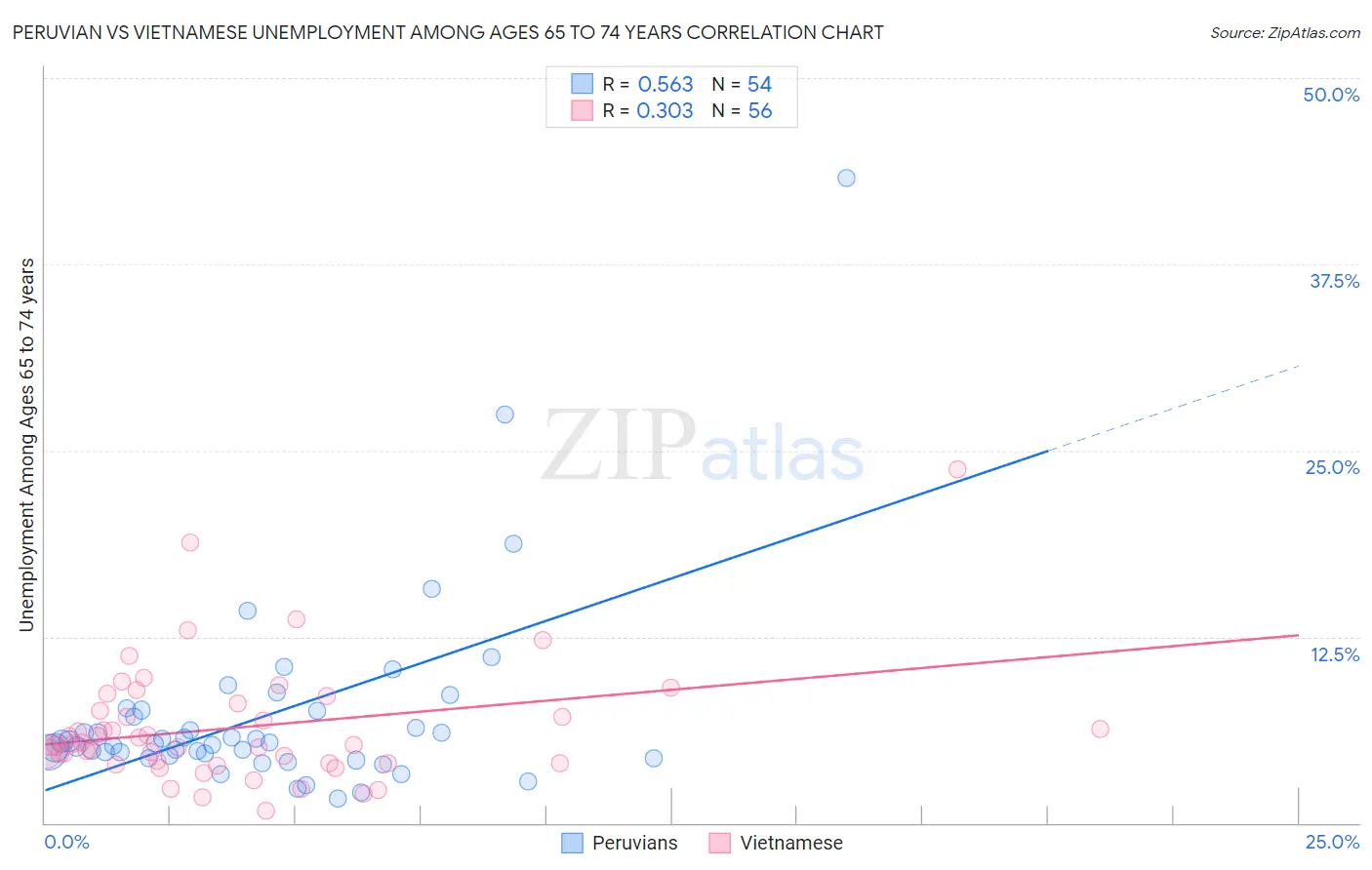 Peruvian vs Vietnamese Unemployment Among Ages 65 to 74 years