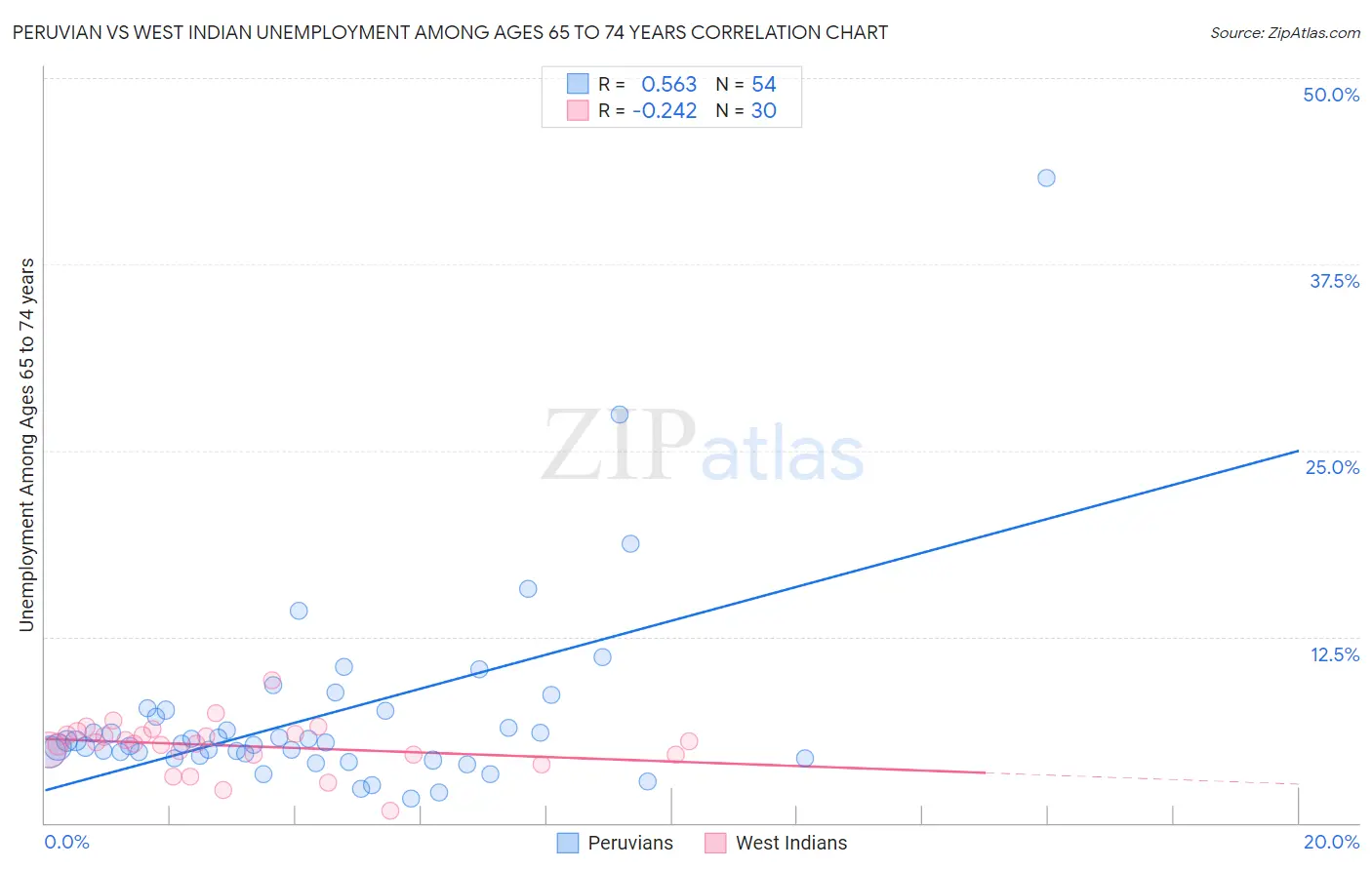 Peruvian vs West Indian Unemployment Among Ages 65 to 74 years