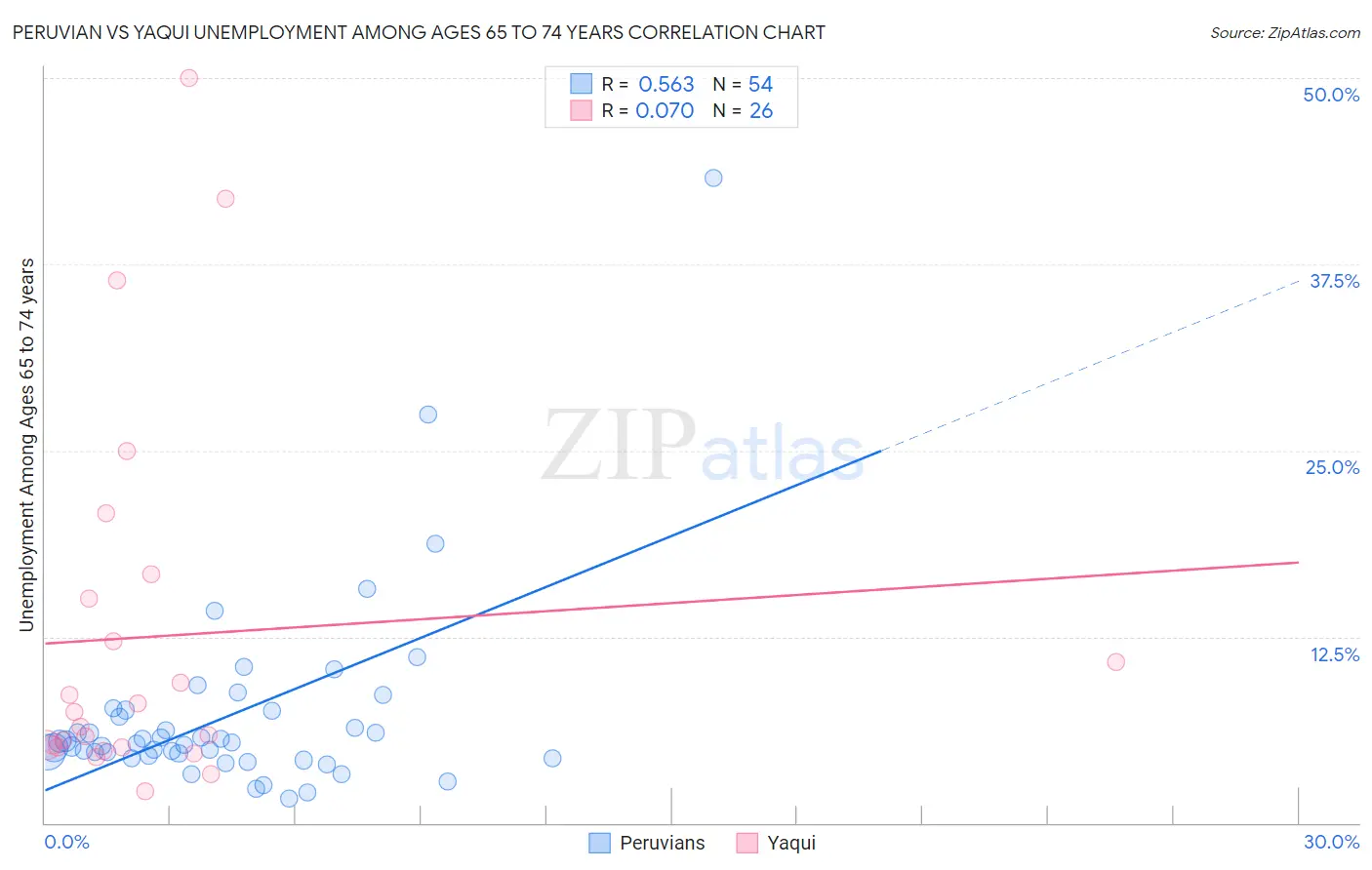 Peruvian vs Yaqui Unemployment Among Ages 65 to 74 years