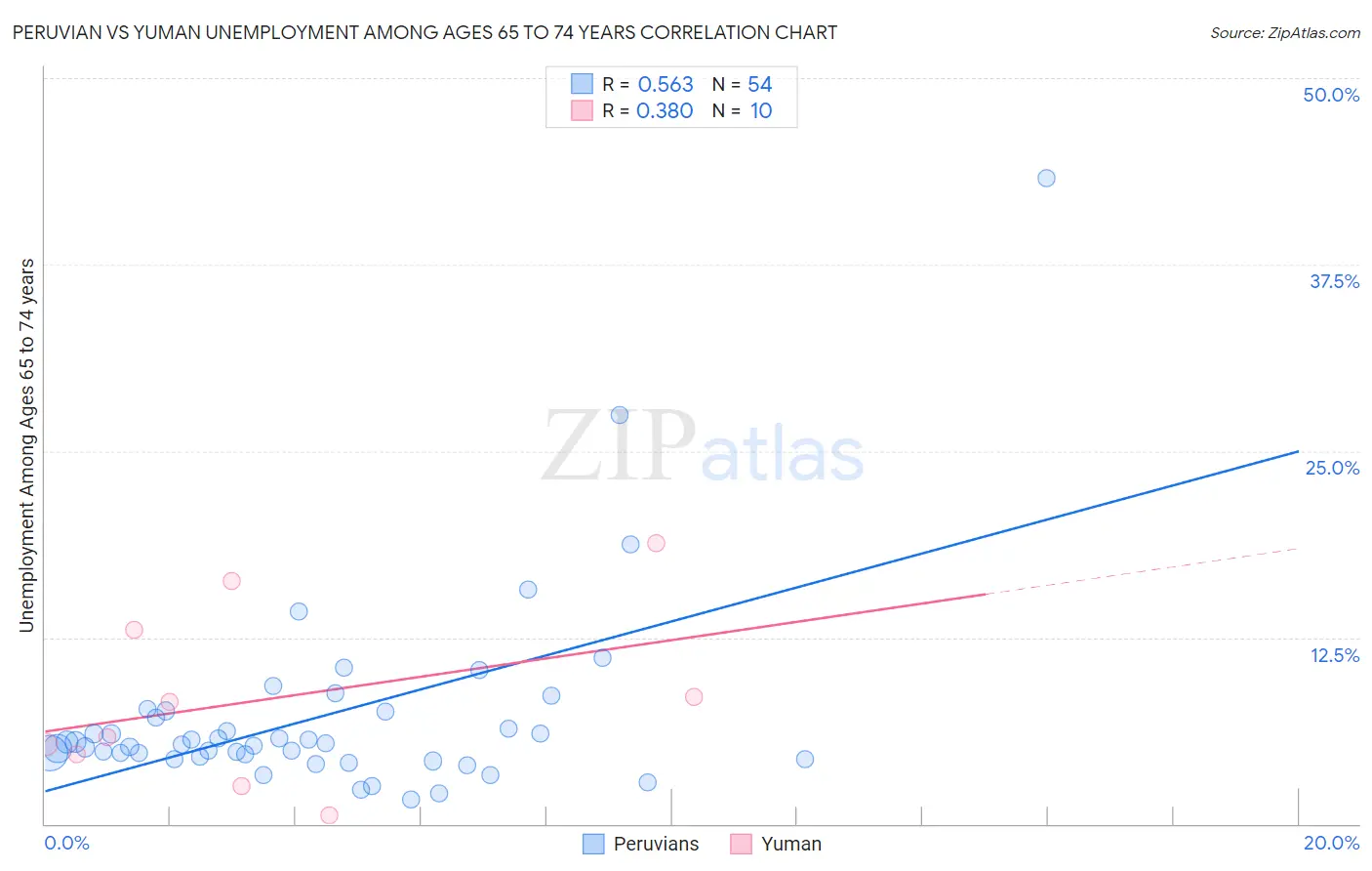 Peruvian vs Yuman Unemployment Among Ages 65 to 74 years