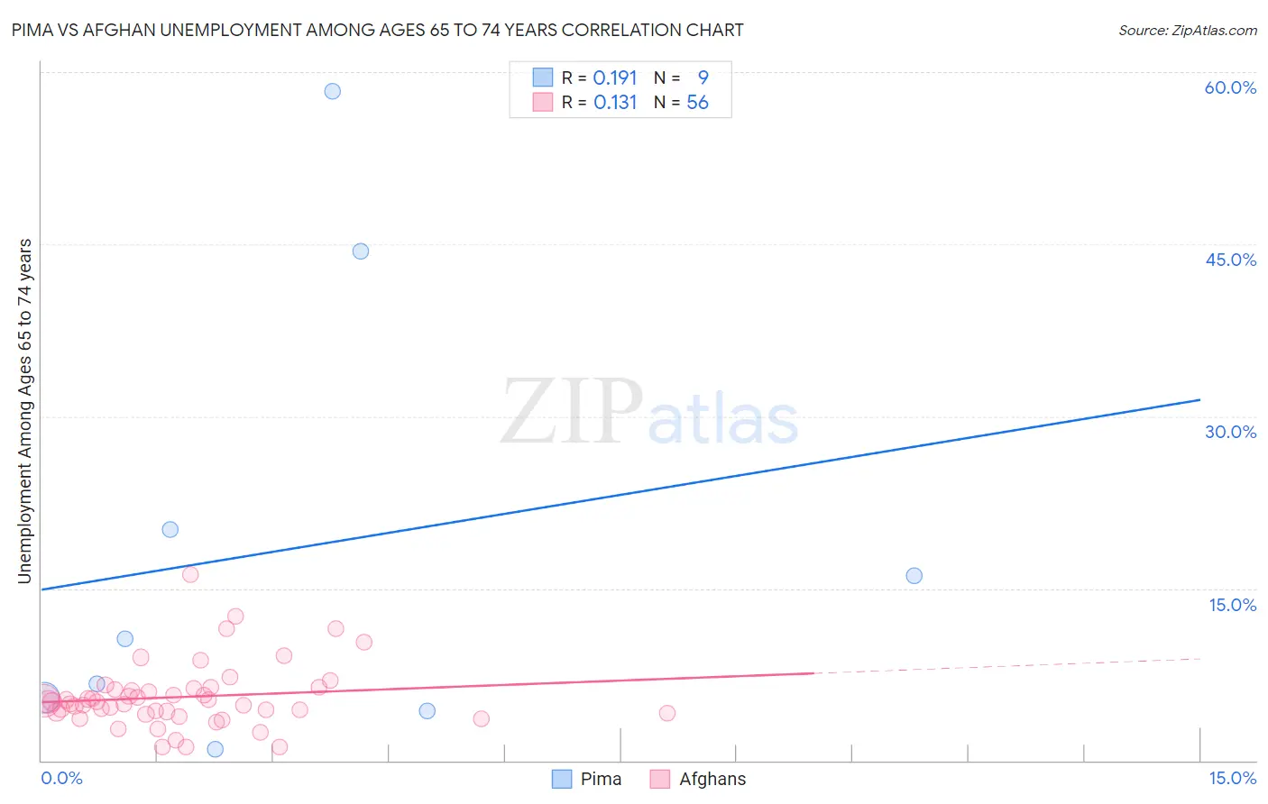 Pima vs Afghan Unemployment Among Ages 65 to 74 years