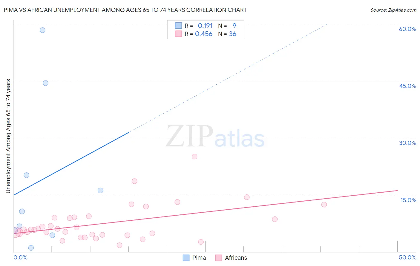 Pima vs African Unemployment Among Ages 65 to 74 years