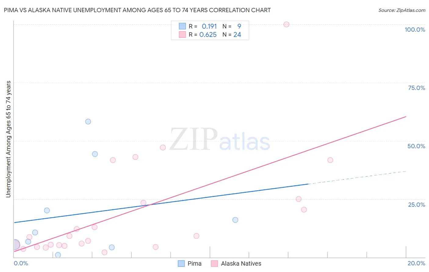 Pima vs Alaska Native Unemployment Among Ages 65 to 74 years
