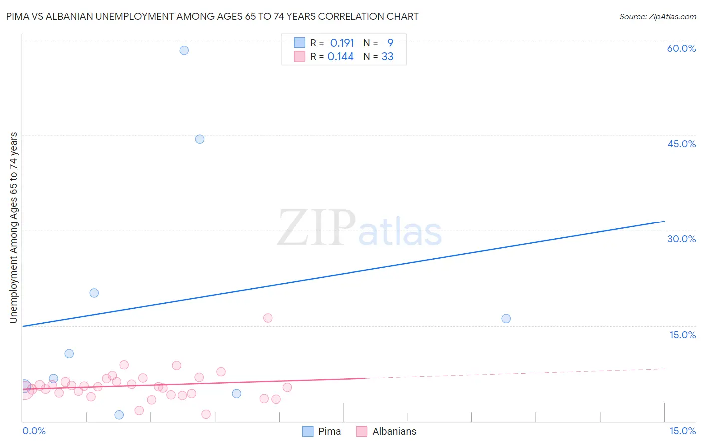 Pima vs Albanian Unemployment Among Ages 65 to 74 years