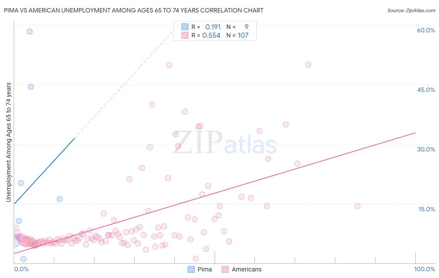 Pima vs American Unemployment Among Ages 65 to 74 years