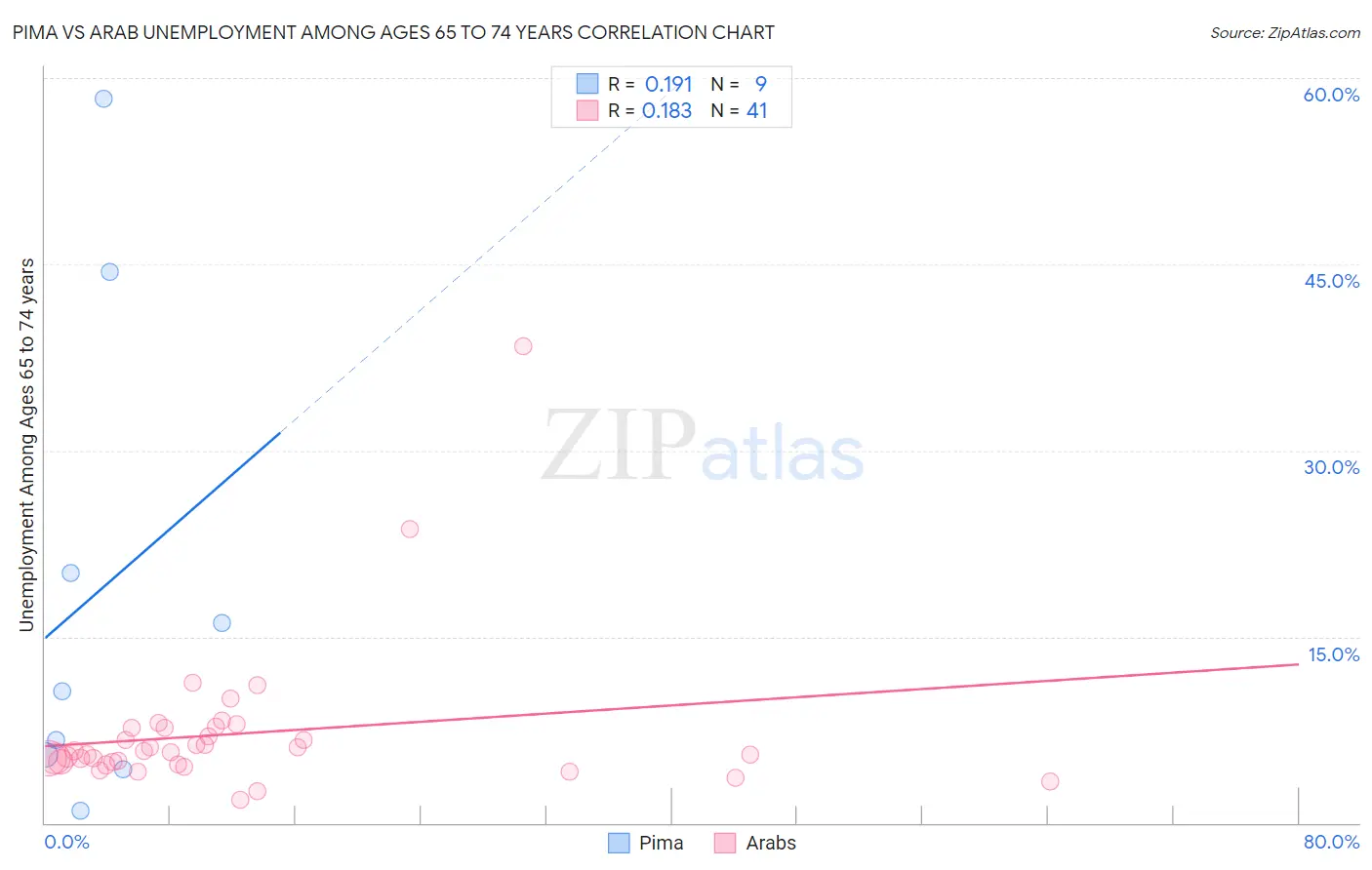 Pima vs Arab Unemployment Among Ages 65 to 74 years