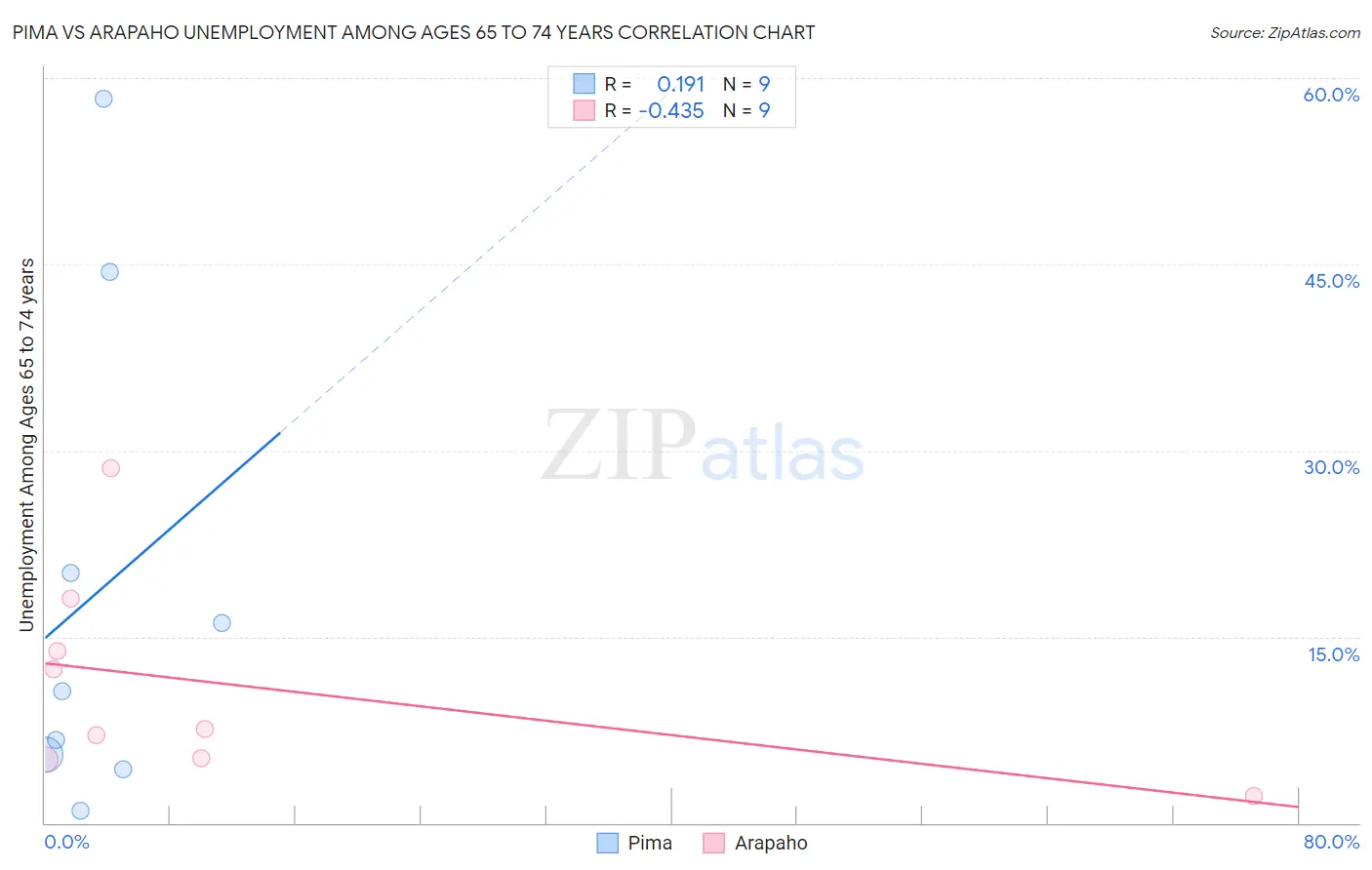Pima vs Arapaho Unemployment Among Ages 65 to 74 years
