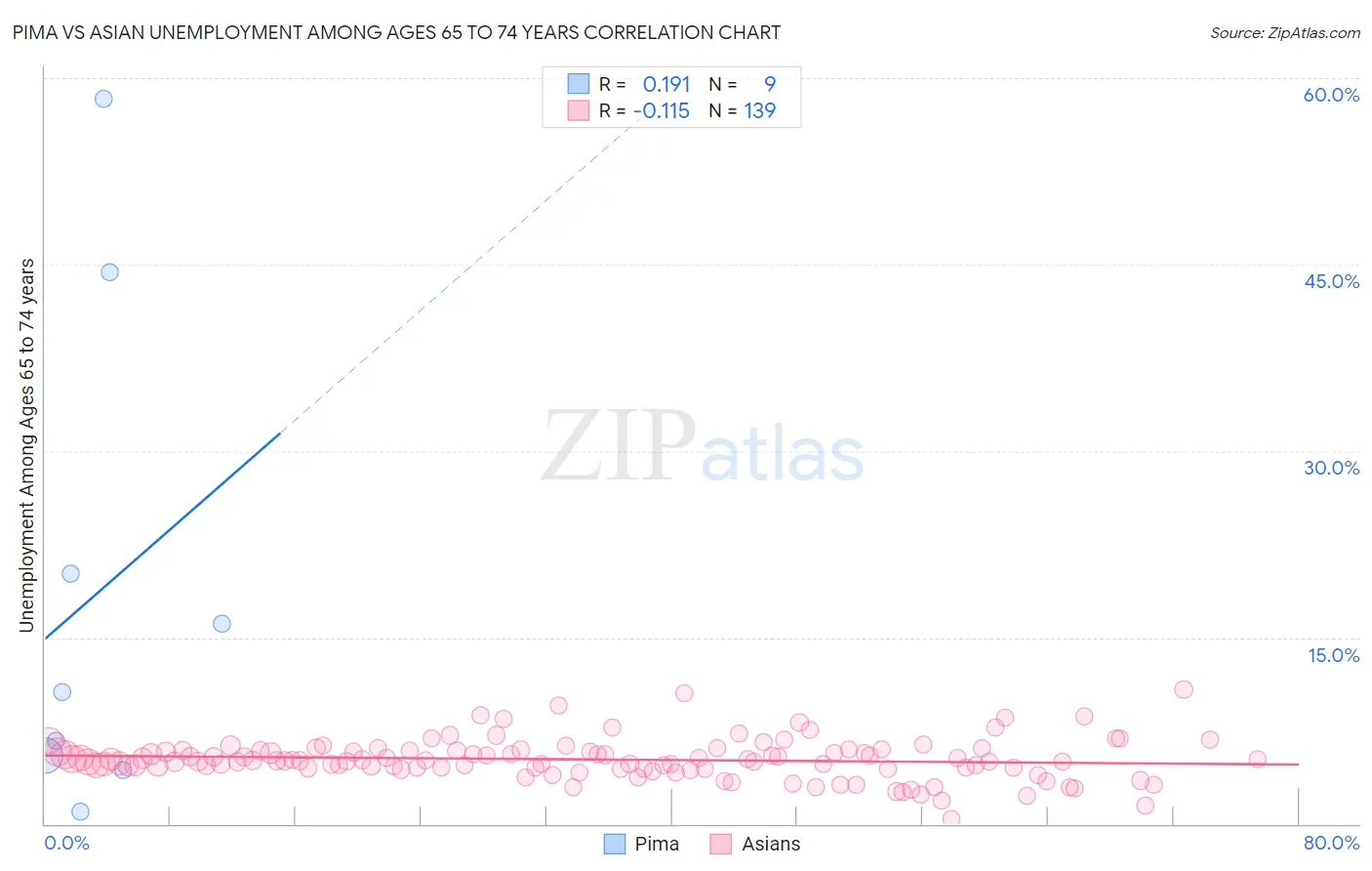 Pima vs Asian Unemployment Among Ages 65 to 74 years