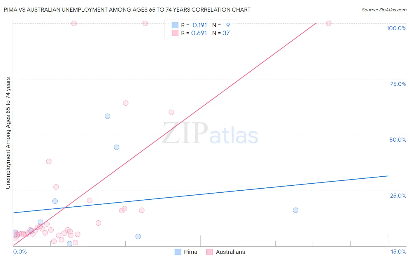 Pima vs Australian Unemployment Among Ages 65 to 74 years