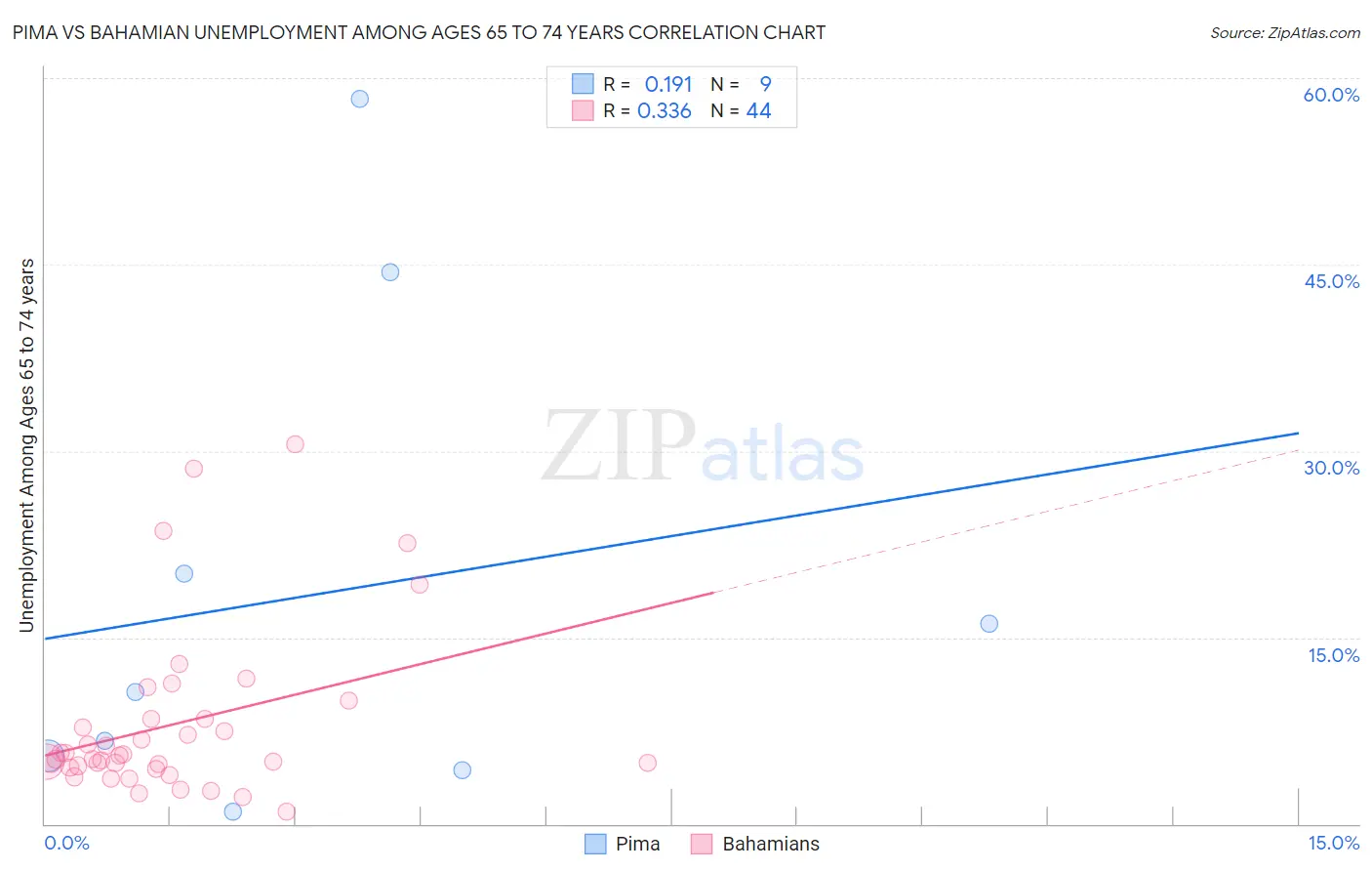 Pima vs Bahamian Unemployment Among Ages 65 to 74 years