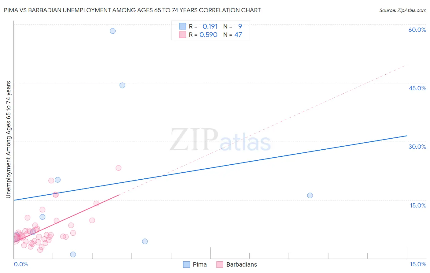 Pima vs Barbadian Unemployment Among Ages 65 to 74 years