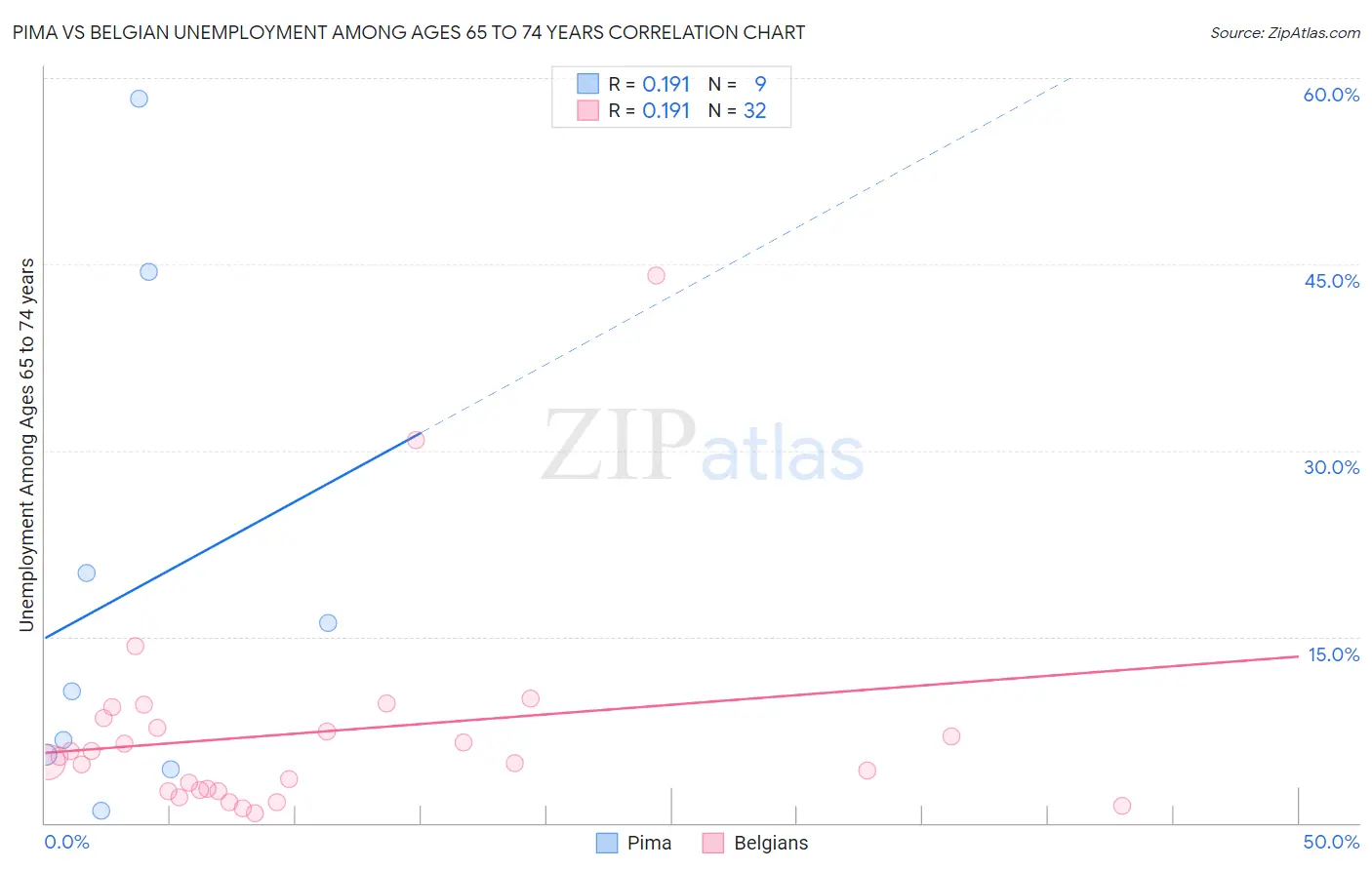 Pima vs Belgian Unemployment Among Ages 65 to 74 years