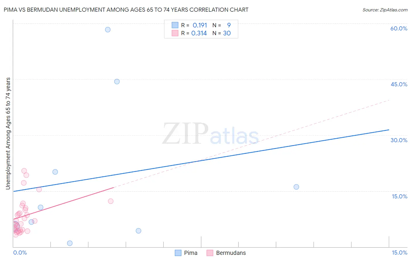 Pima vs Bermudan Unemployment Among Ages 65 to 74 years
