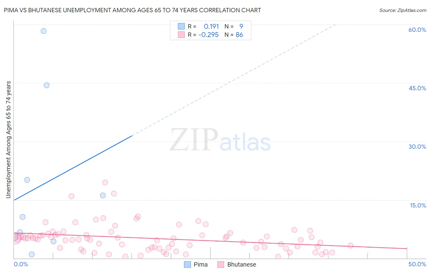 Pima vs Bhutanese Unemployment Among Ages 65 to 74 years