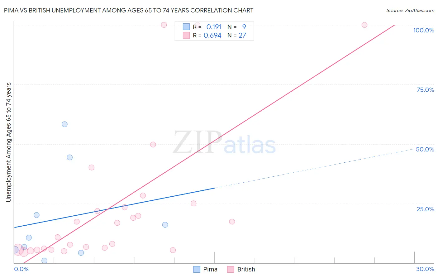 Pima vs British Unemployment Among Ages 65 to 74 years