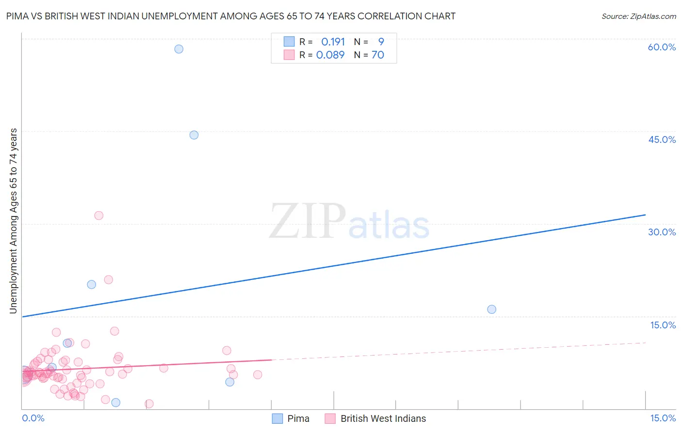 Pima vs British West Indian Unemployment Among Ages 65 to 74 years