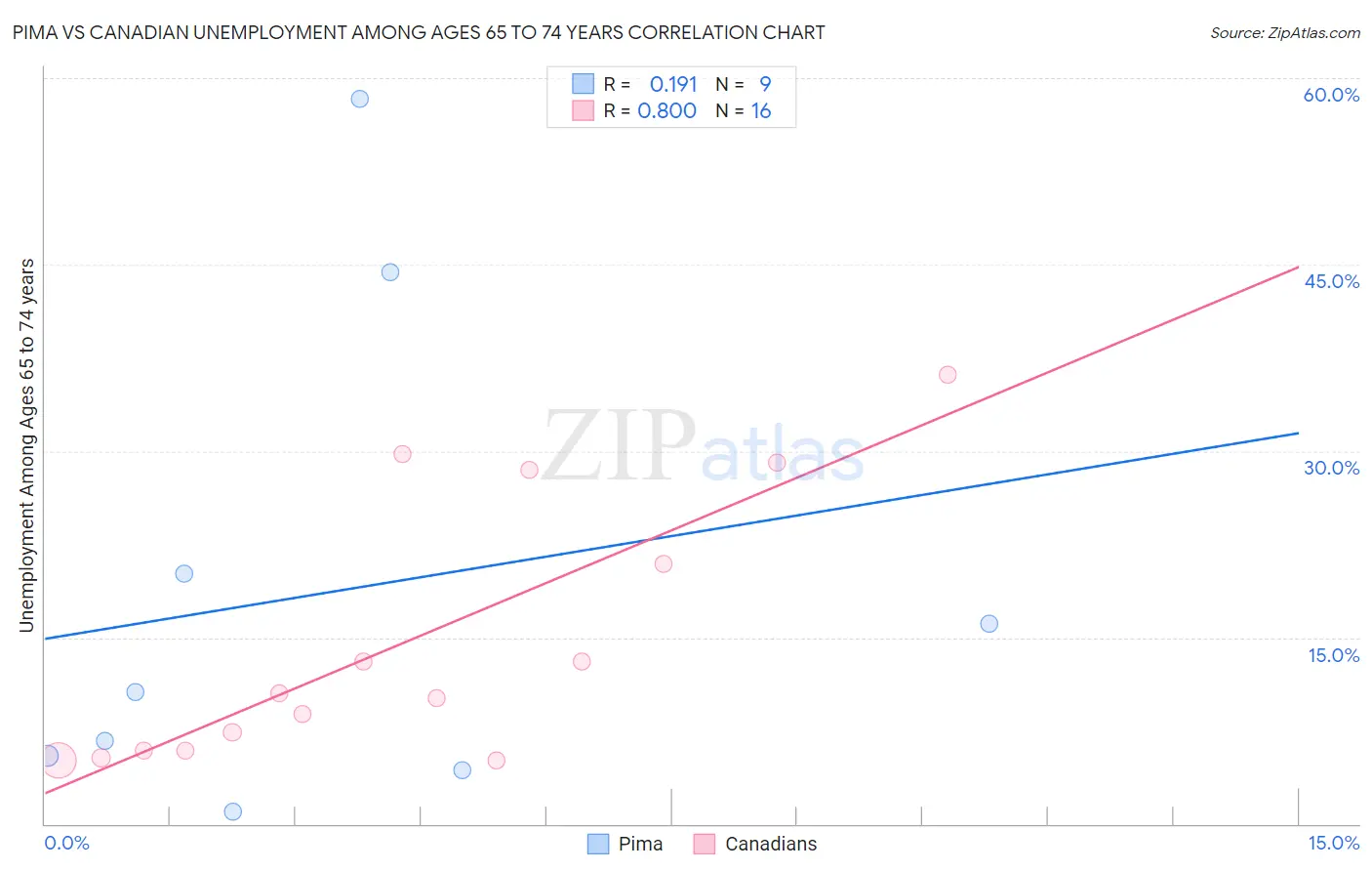 Pima vs Canadian Unemployment Among Ages 65 to 74 years