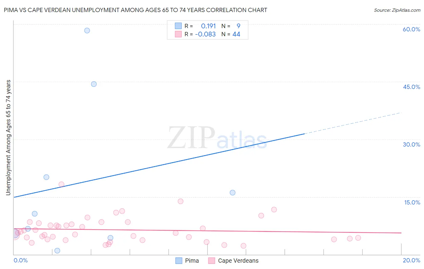 Pima vs Cape Verdean Unemployment Among Ages 65 to 74 years