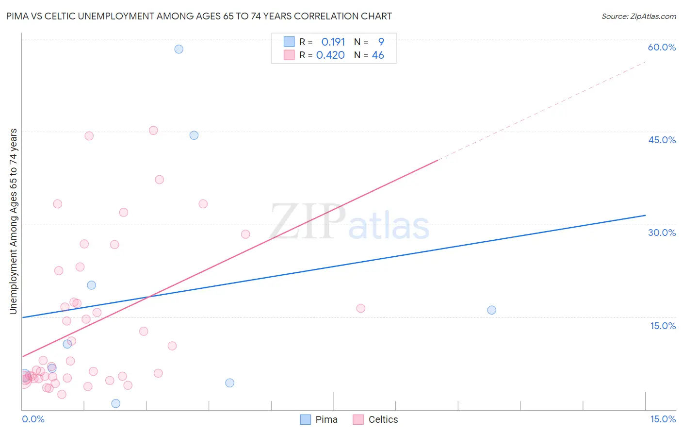 Pima vs Celtic Unemployment Among Ages 65 to 74 years