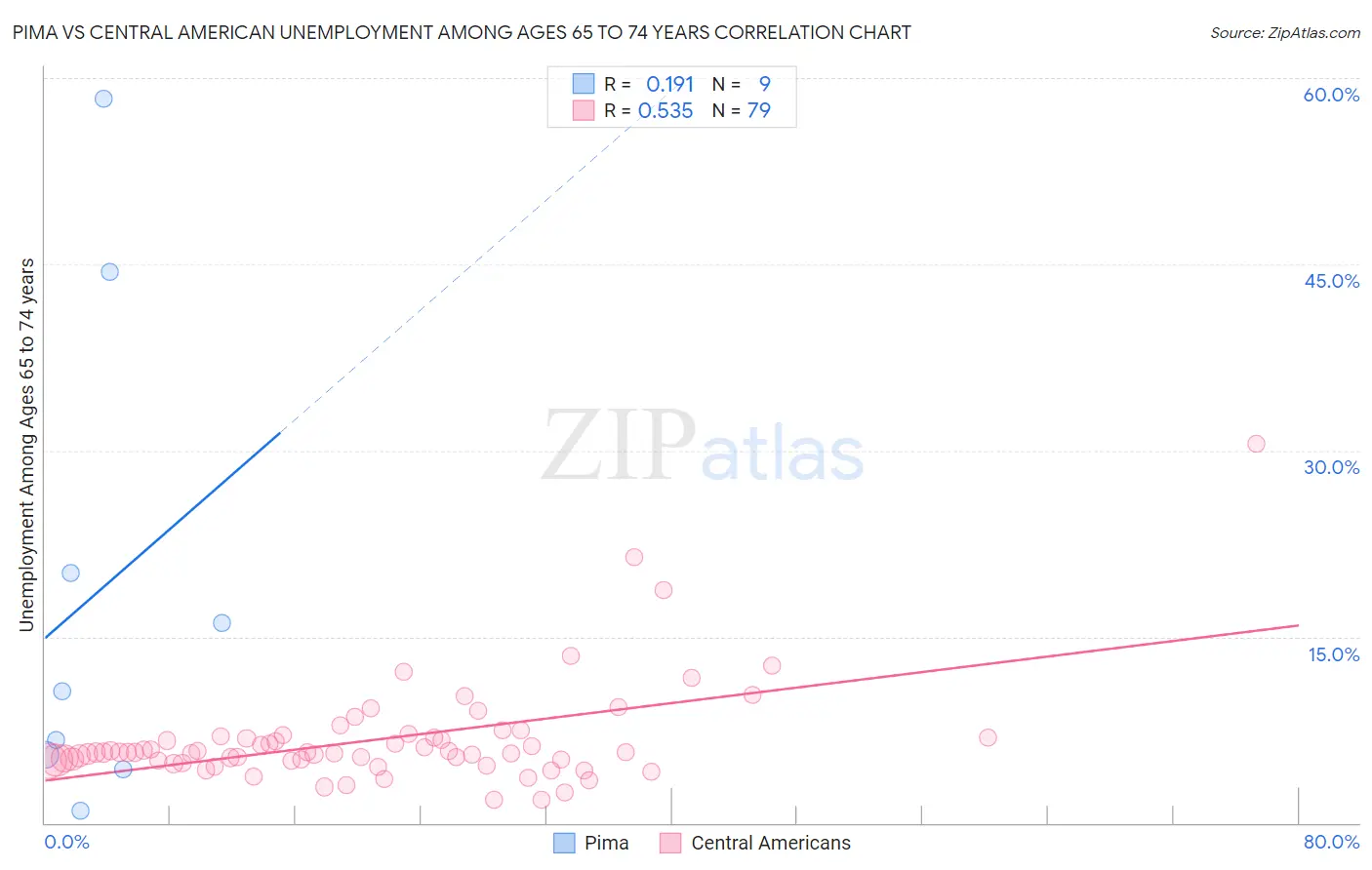 Pima vs Central American Unemployment Among Ages 65 to 74 years