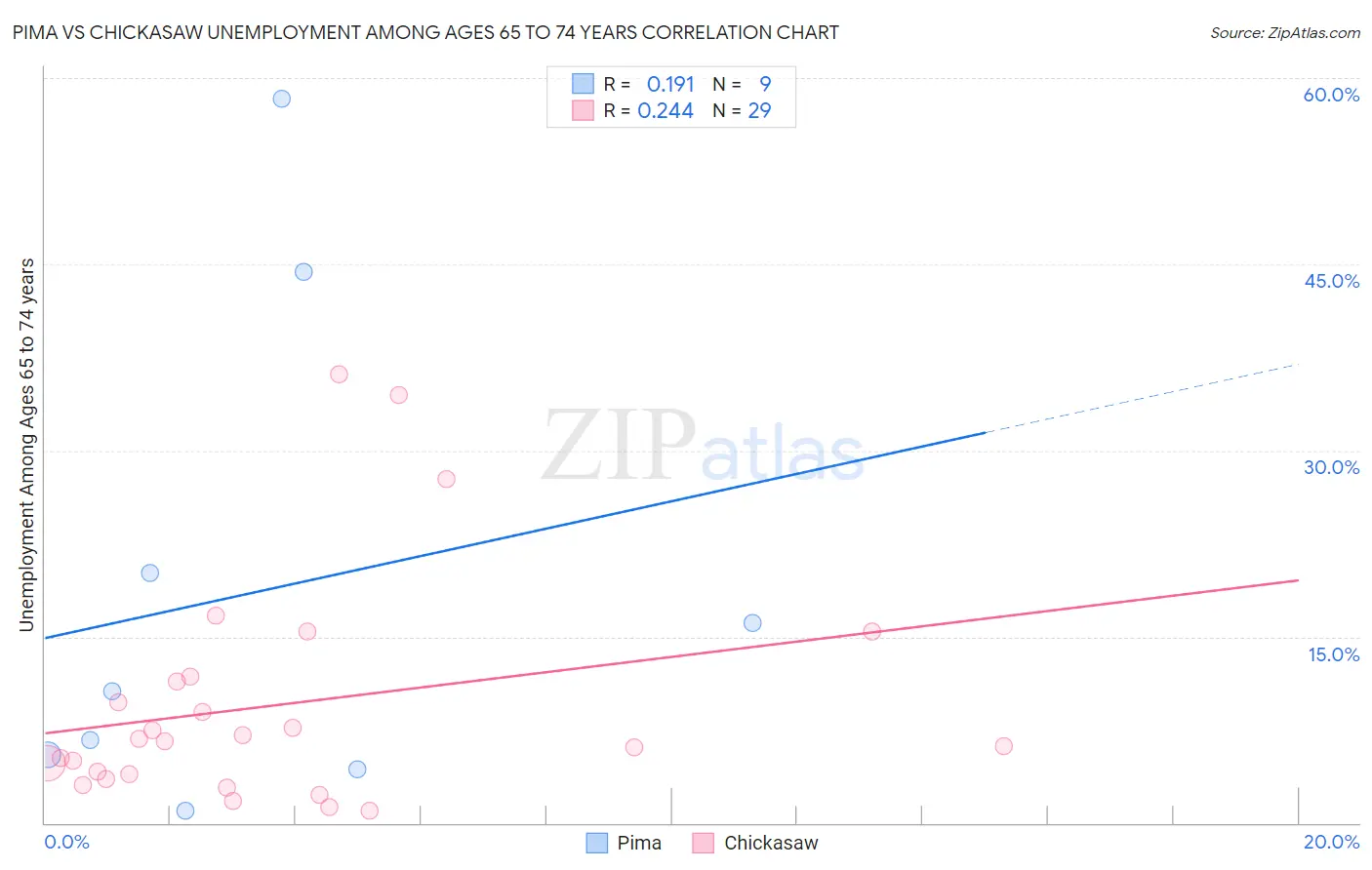 Pima vs Chickasaw Unemployment Among Ages 65 to 74 years