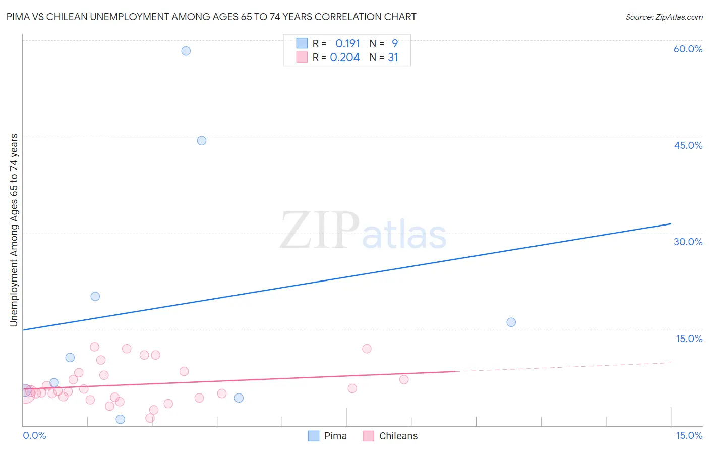 Pima vs Chilean Unemployment Among Ages 65 to 74 years