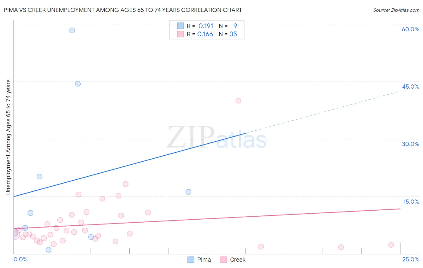 Pima vs Creek Unemployment Among Ages 65 to 74 years