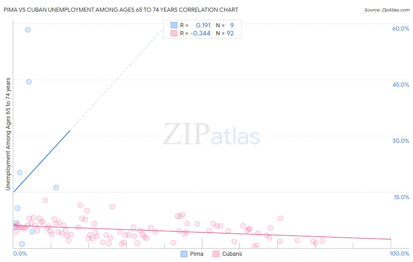 Pima vs Cuban Unemployment Among Ages 65 to 74 years