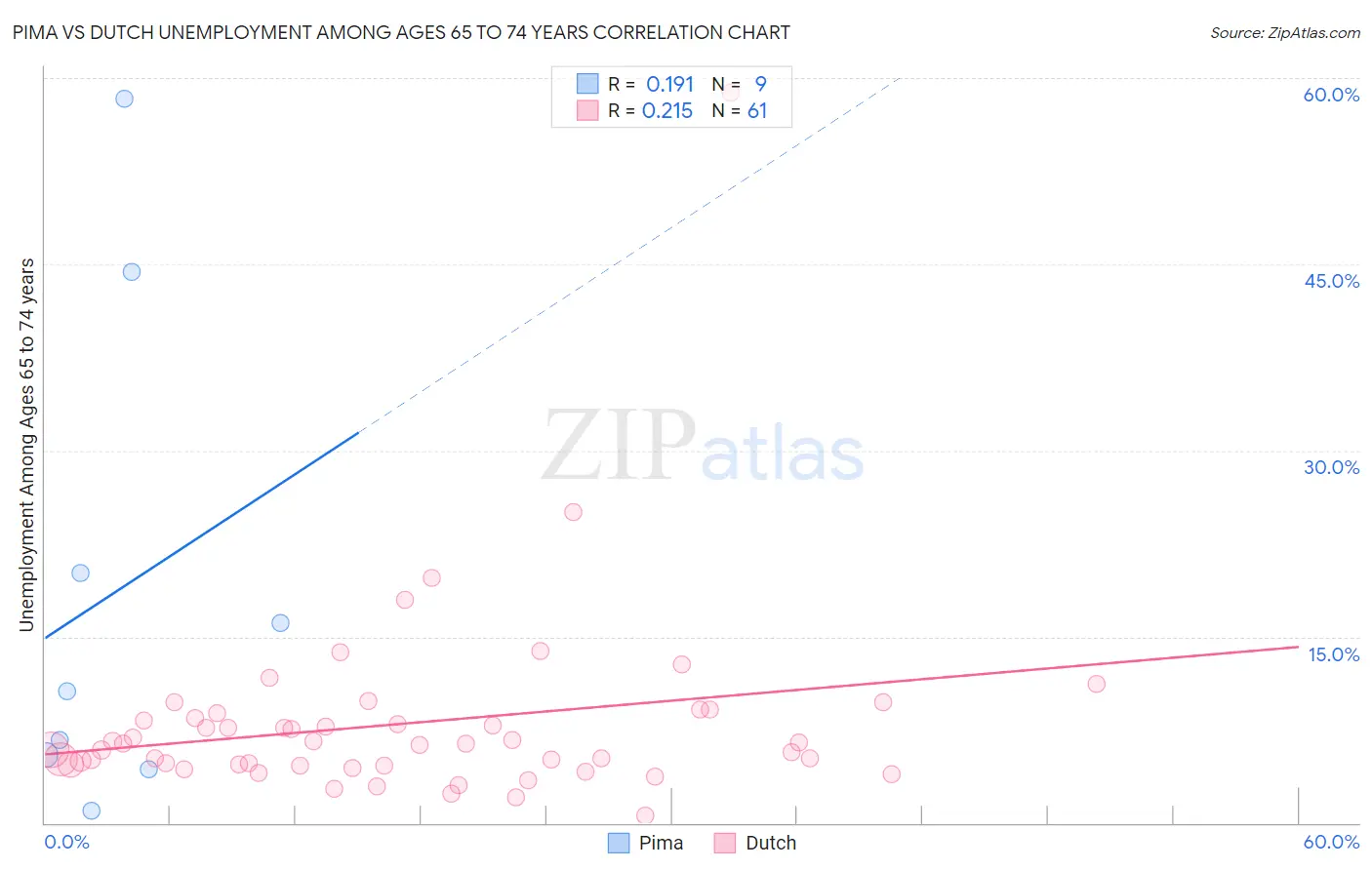 Pima vs Dutch Unemployment Among Ages 65 to 74 years