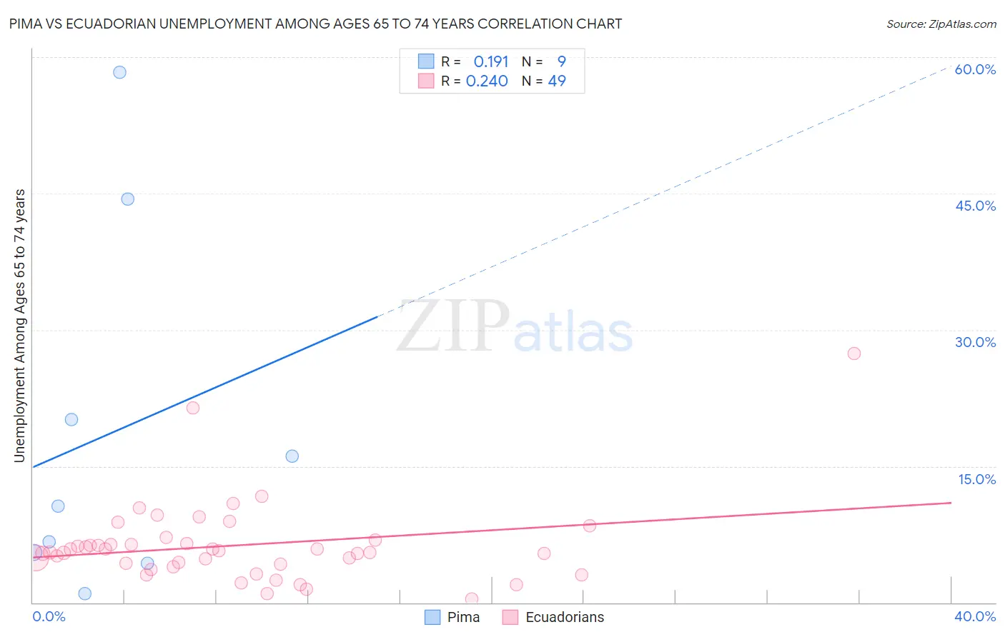 Pima vs Ecuadorian Unemployment Among Ages 65 to 74 years