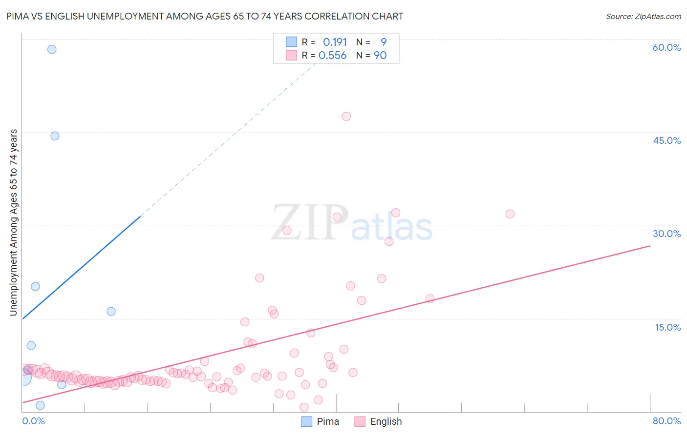Pima vs English Unemployment Among Ages 65 to 74 years