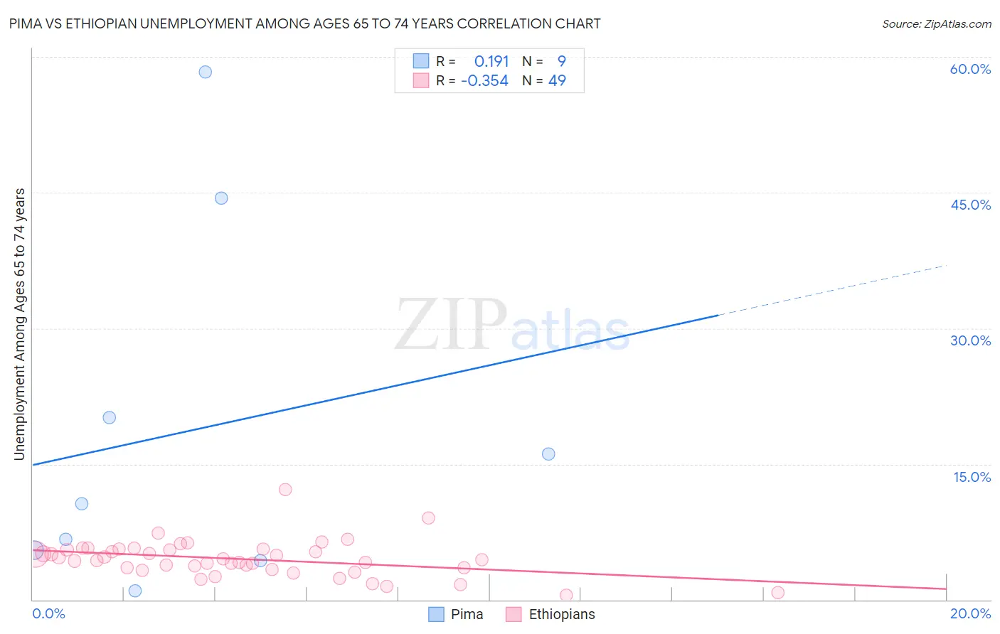 Pima vs Ethiopian Unemployment Among Ages 65 to 74 years